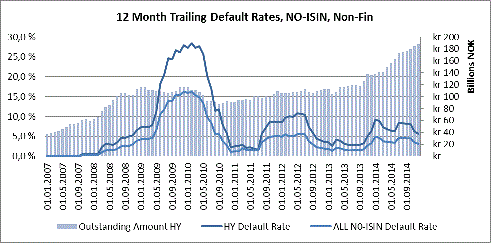 Default Rates